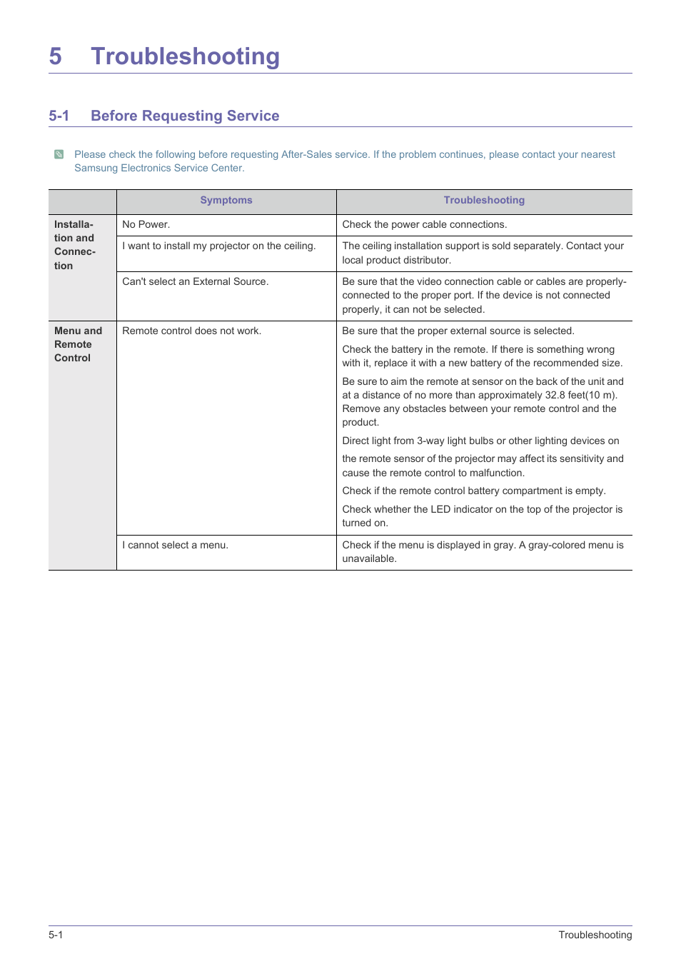 5 troubleshooting, 1 before requesting service, Troubleshooting | Before requesting service -1, 5troubleshooting | Samsung SP-F10M User Manual | Page 74 / 92