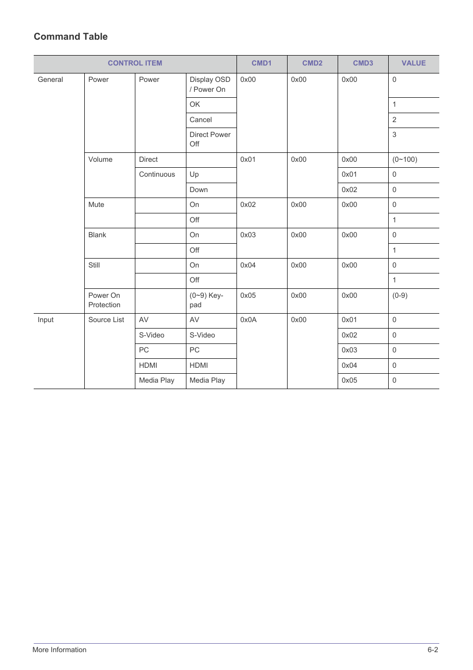 Command table | Samsung SP-F10M User Manual | Page 81 / 92