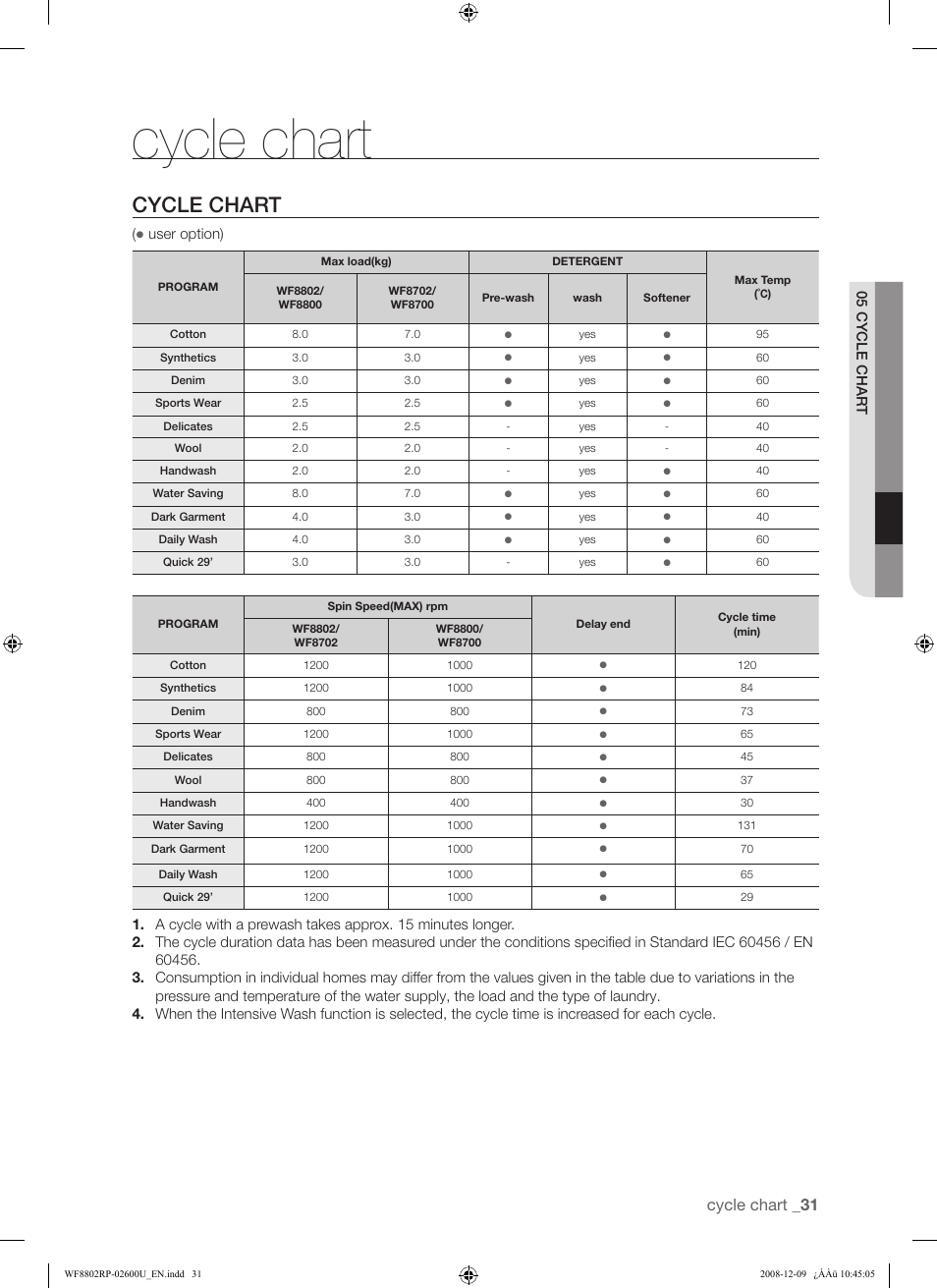 Cycle chart, Cycle chart _31 | Samsung WF8800RP User Manual | Page 31 / 36