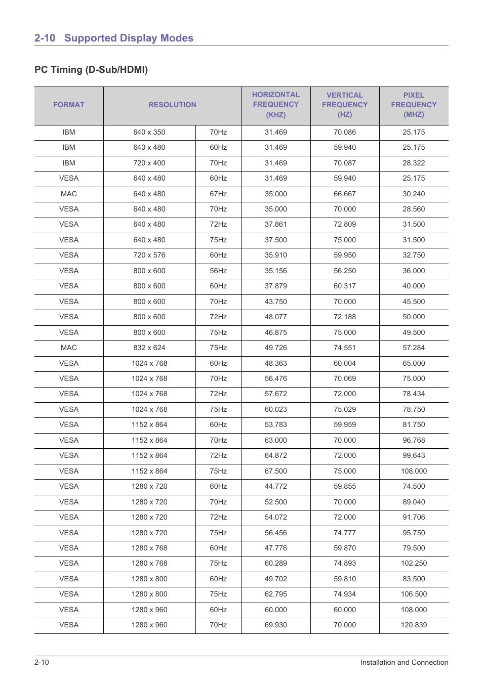 10 supported display modes, Supported display modes -10, Pc timing (d-sub/hdmi) | Samsung SP-L331 User Manual | Page 26 / 78