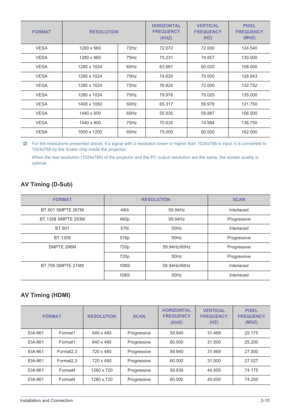 Av timing (d-sub) av timing (hdmi) | Samsung SP-L331 User Manual | Page 27 / 78
