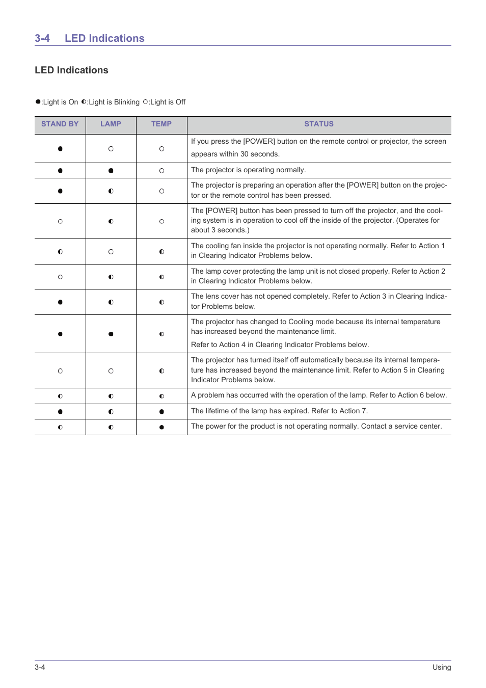 4 led indications, Led indications -4, Led indications | Samsung SP-L331 User Manual | Page 44 / 78