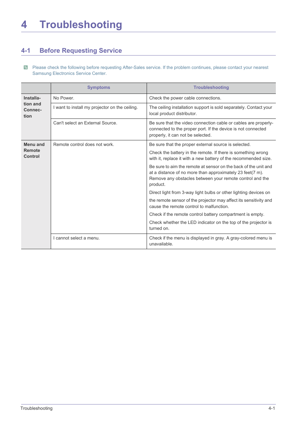 4 troubleshooting, 1 before requesting service, Troubleshooting | Before requesting service -1, 4troubleshooting | Samsung SP-L331 User Manual | Page 61 / 78