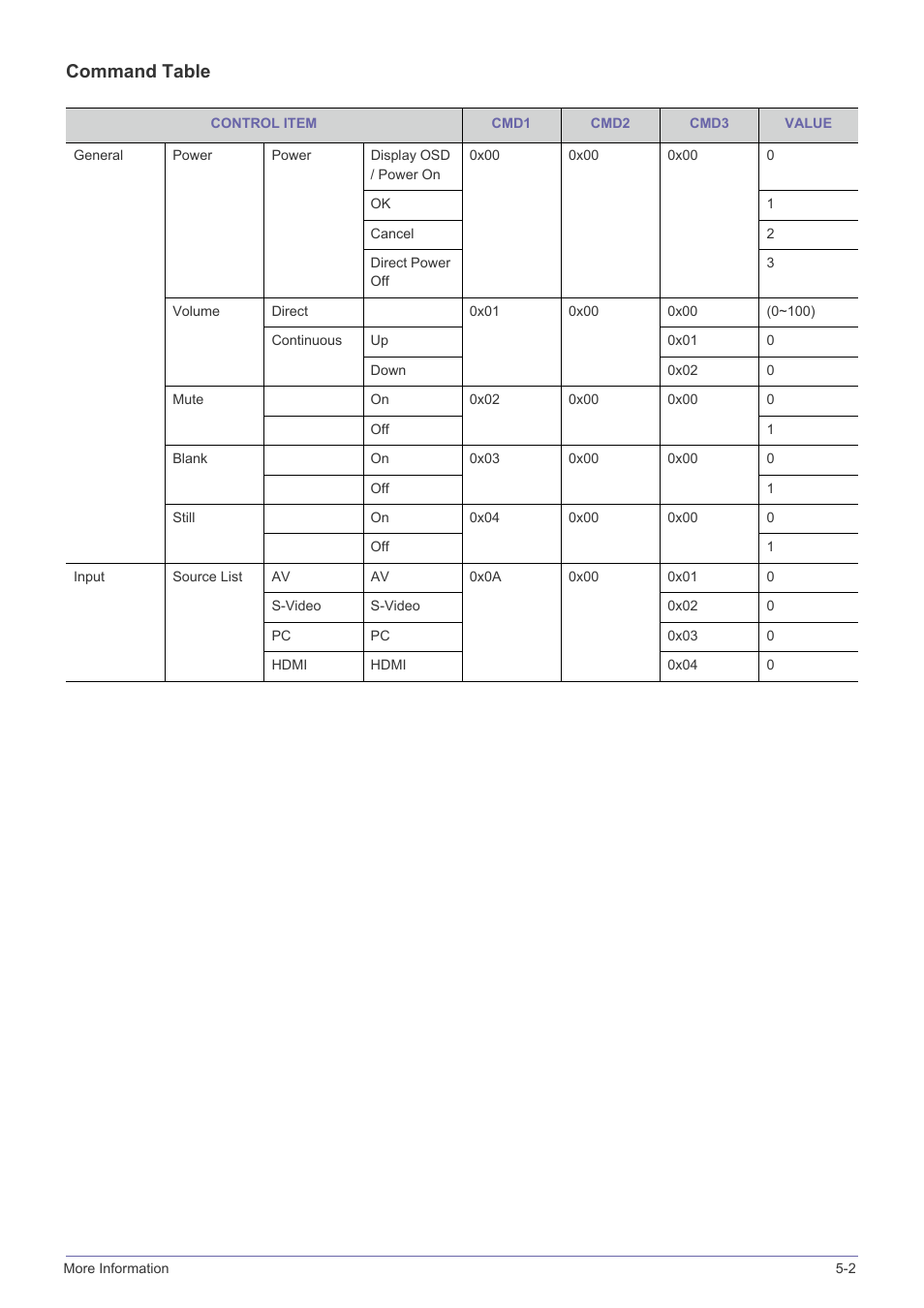 Command table | Samsung SP-L331 User Manual | Page 67 / 78