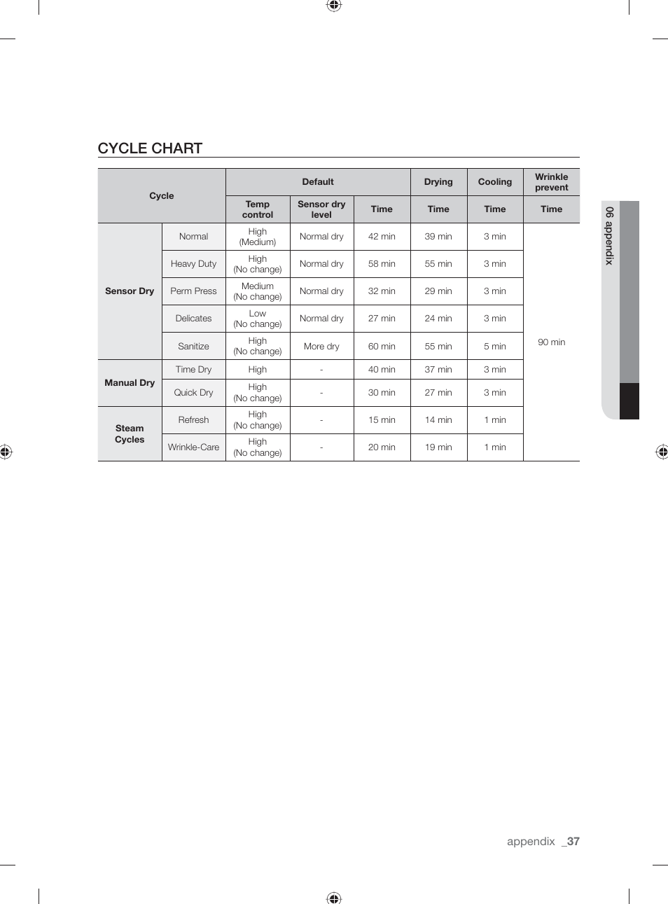 Cycle chart | Samsung DV331AG User Manual | Page 37 / 40