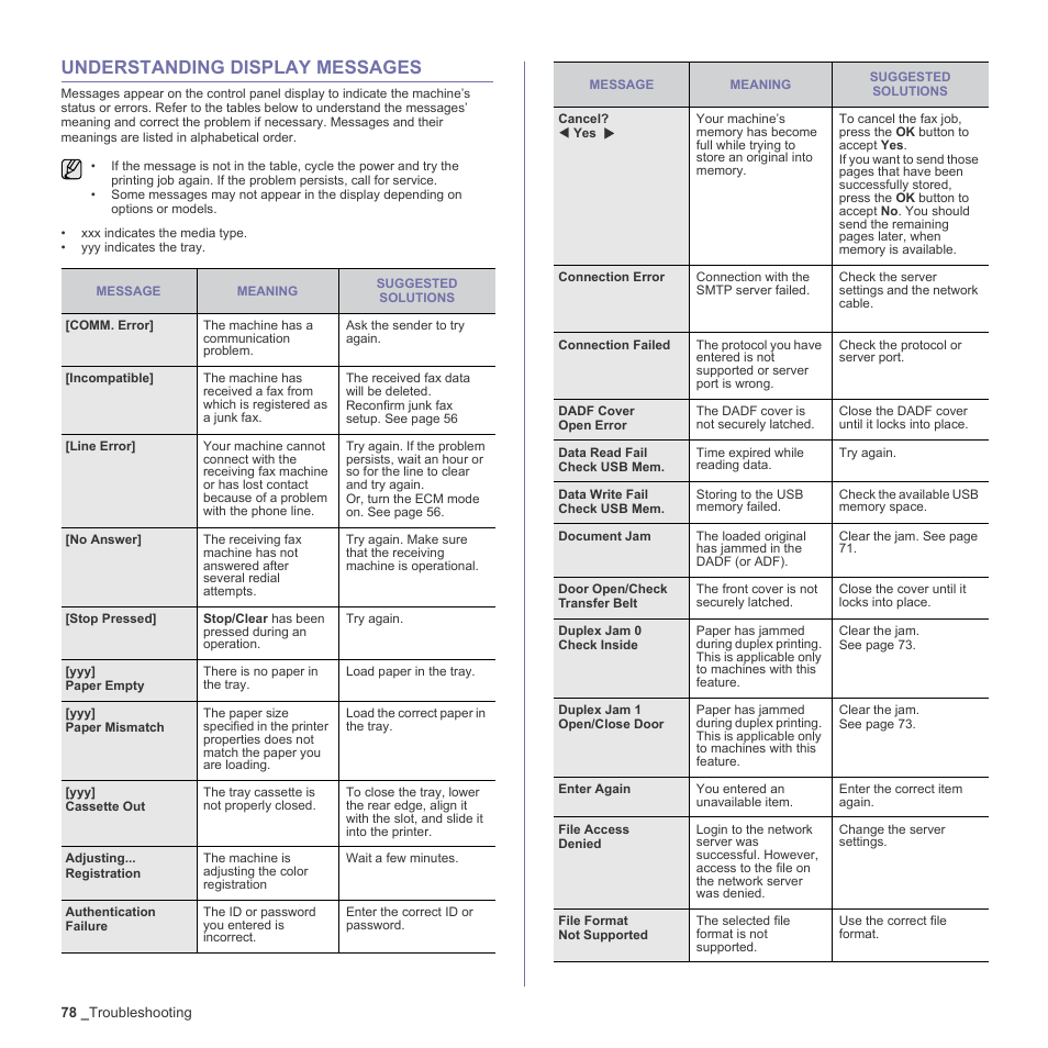 Understanding display messages, 78 understanding display messages, Ge 78 | Understanding display messages" on, Age 78 to solve the prob | Samsung CLX-6200ND User Manual | Page 78 / 161