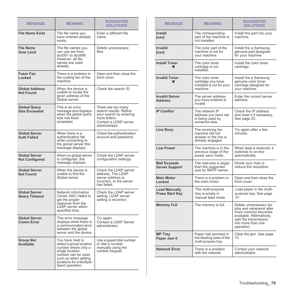 Samsung CLX-6200ND User Manual | Page 79 / 161