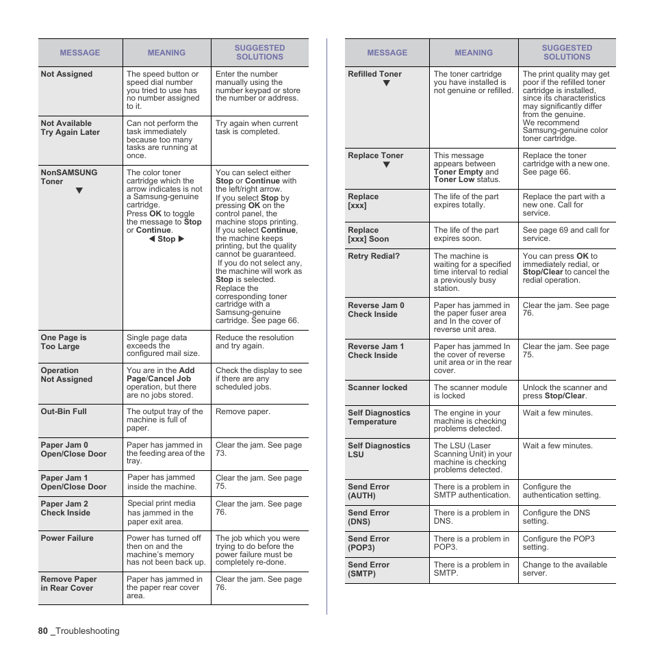 Samsung CLX-6200ND User Manual | Page 80 / 161