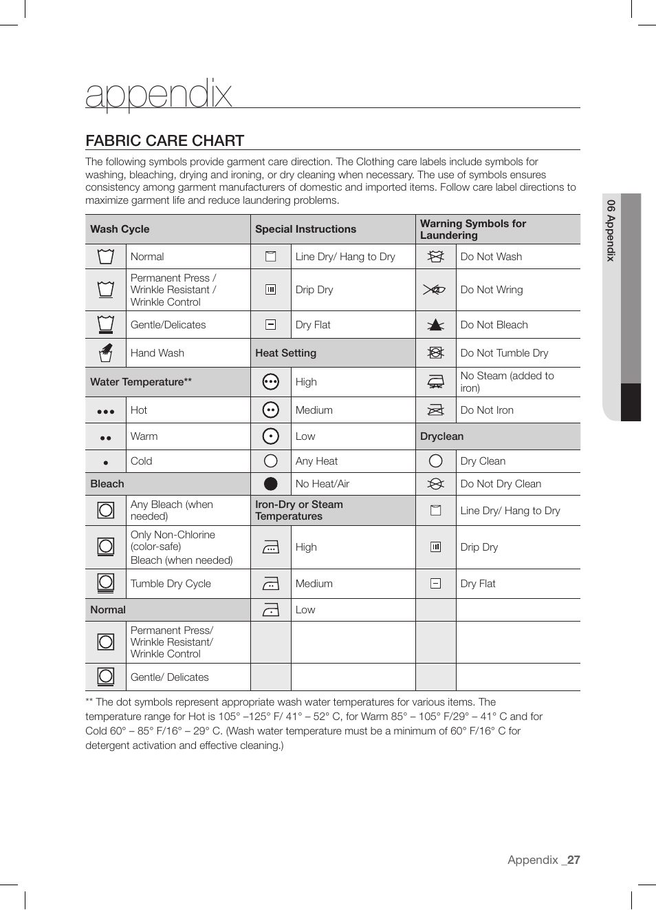 Appendix, Fabric care chart | Samsung DV337AGG User Manual | Page 27 / 32