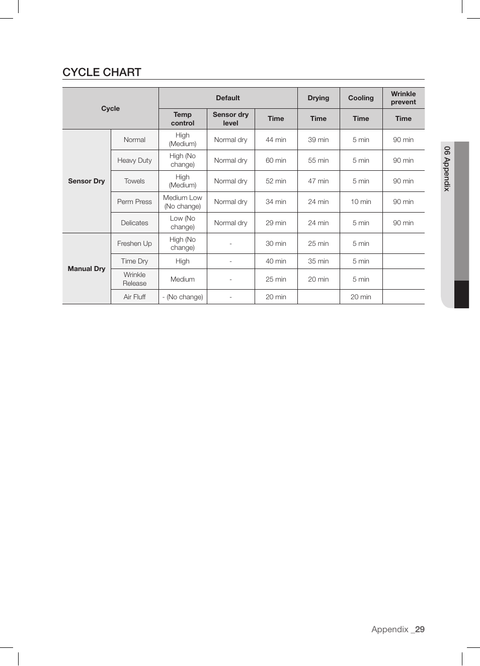 Cycle chart, Appendix | Samsung DV337AGG User Manual | Page 29 / 32