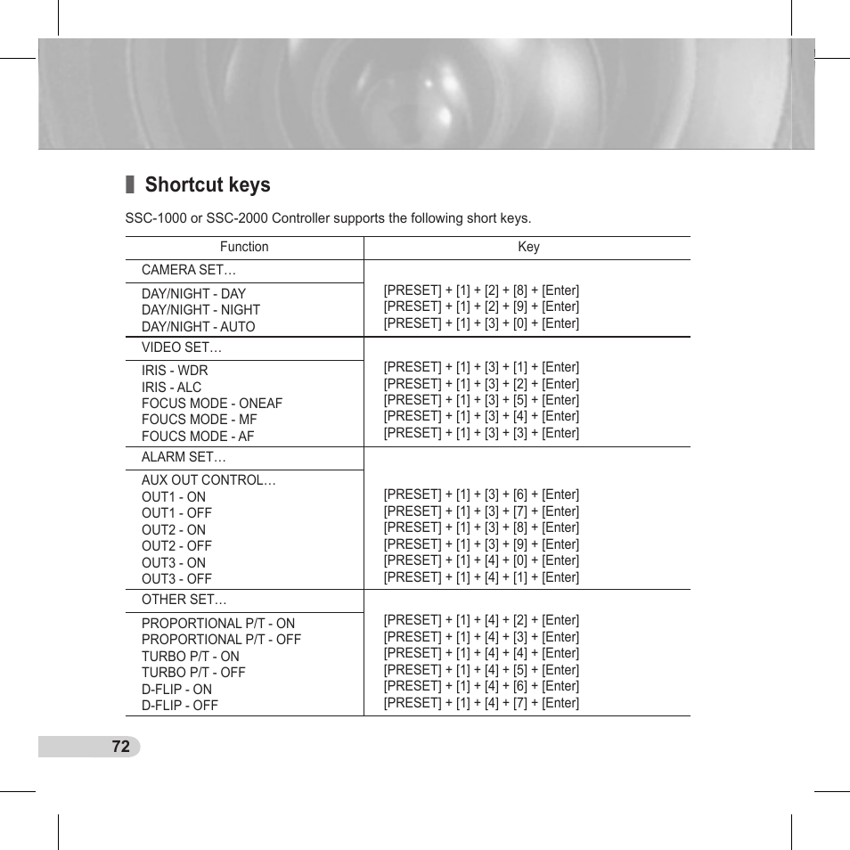 Shortcut keys | Samsung C6435(P) User Manual | Page 72 / 80