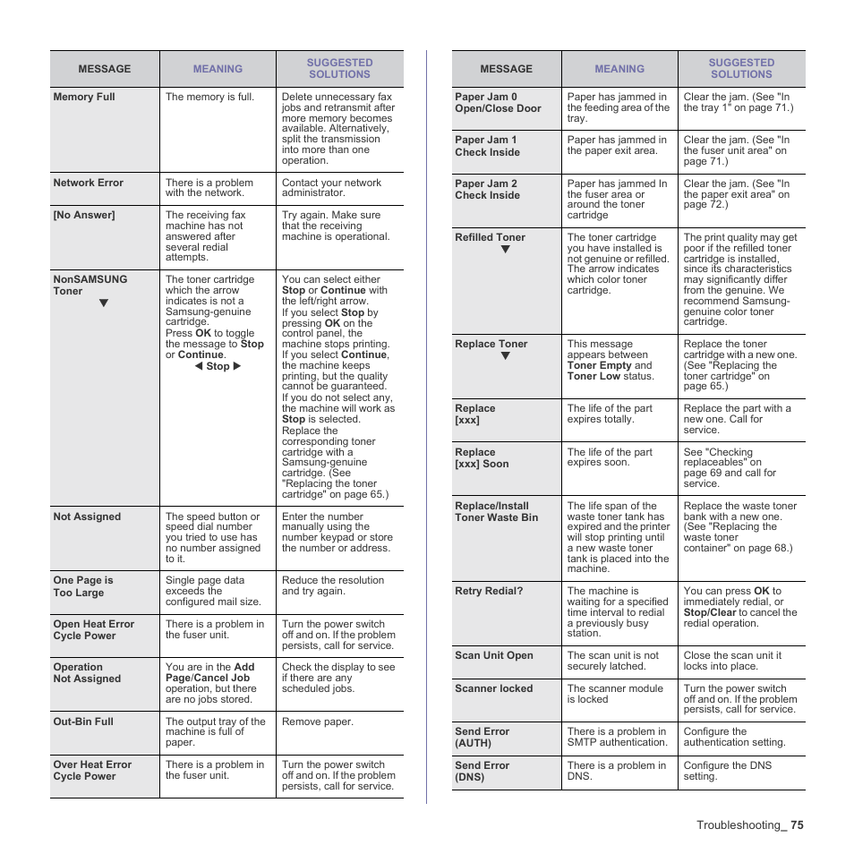 Samsung CLX-3170 User Manual | Page 75 / 143