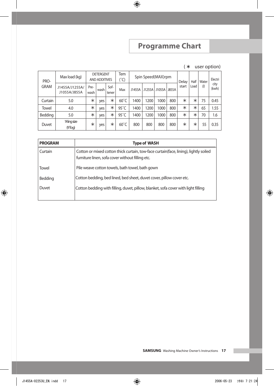 Programme chart | Samsung J1455AS User Manual | Page 21 / 24