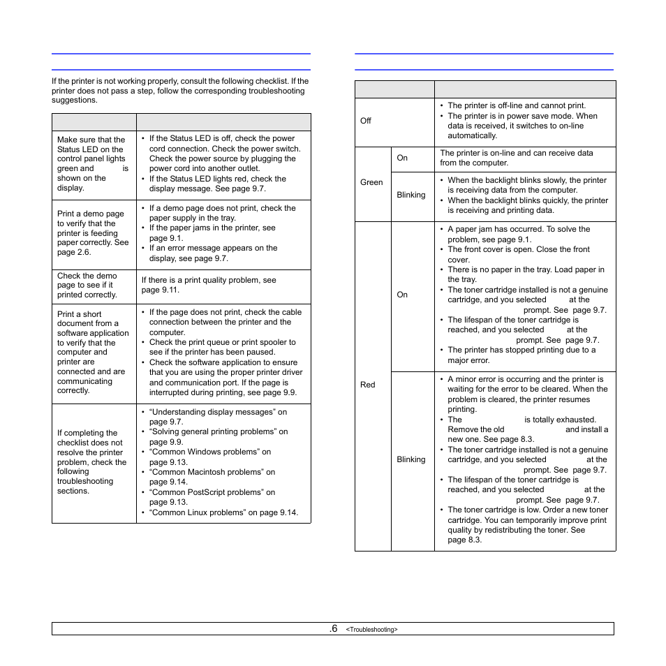 Troubleshooting checklist, Understanding the status led | Samsung ML-3051N User Manual | Page 47 / 102