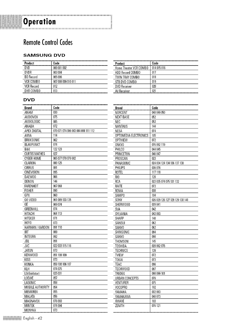 Remote control codes, Operation | Samsung HL-$4676S User Manual | Page 42 / 135