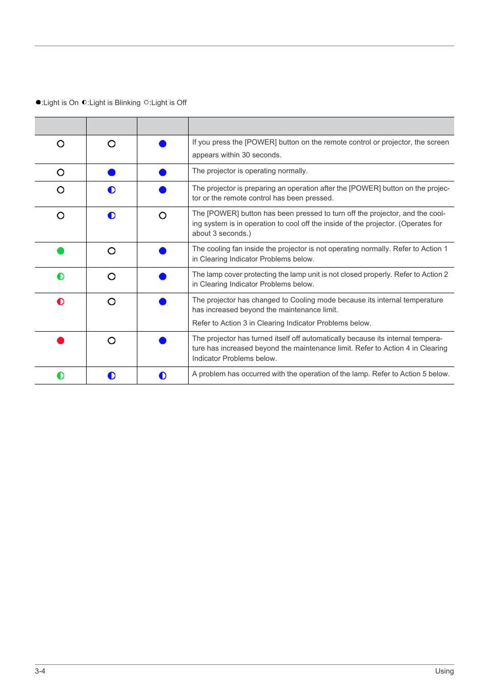 4 led indications, Led indications -4, Led indications | Samsung SP-M220S User Manual | Page 36 / 60