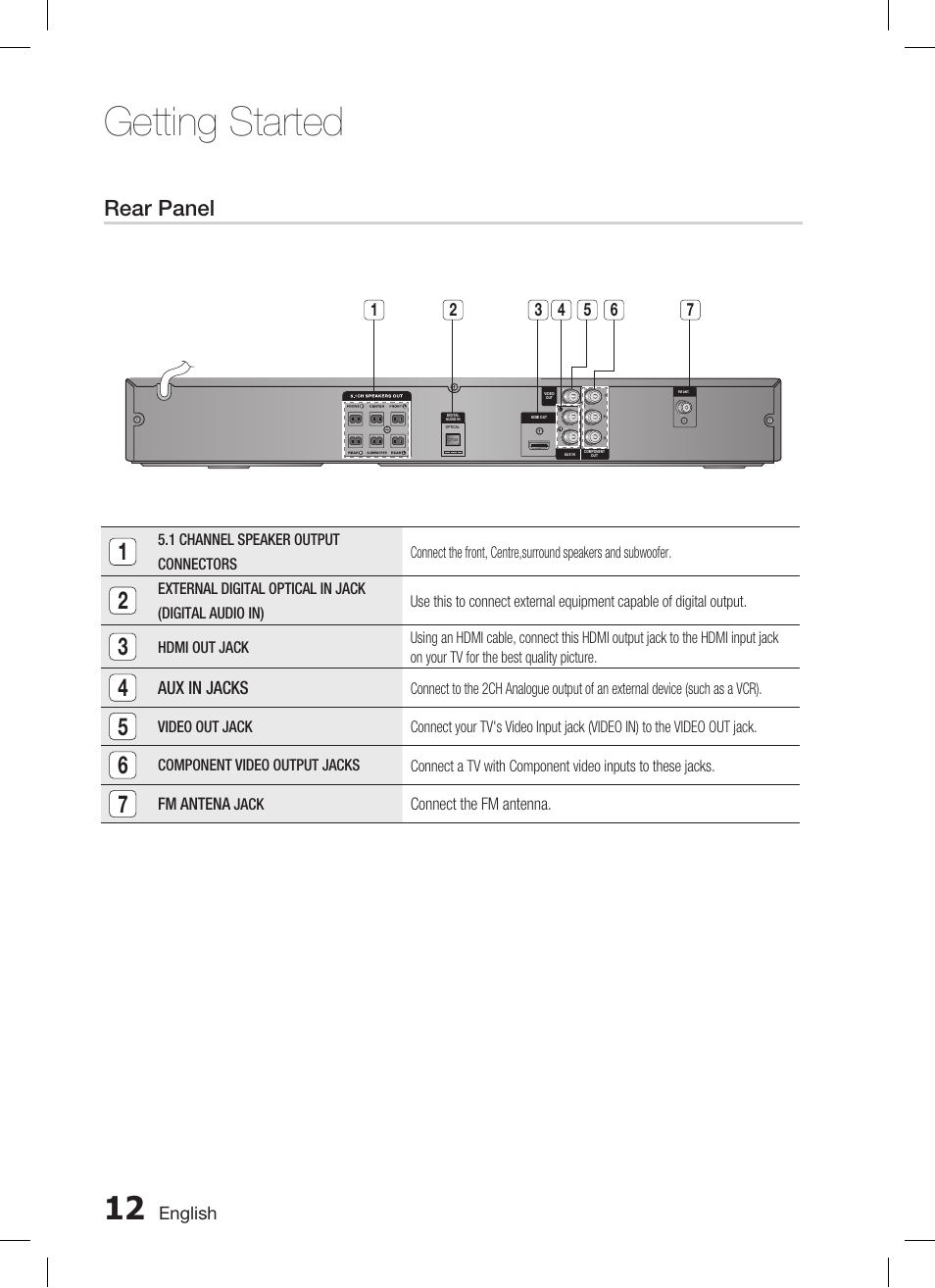 Getting started, Rear panel | Samsung HT-C455 User Manual | Page 12 / 41