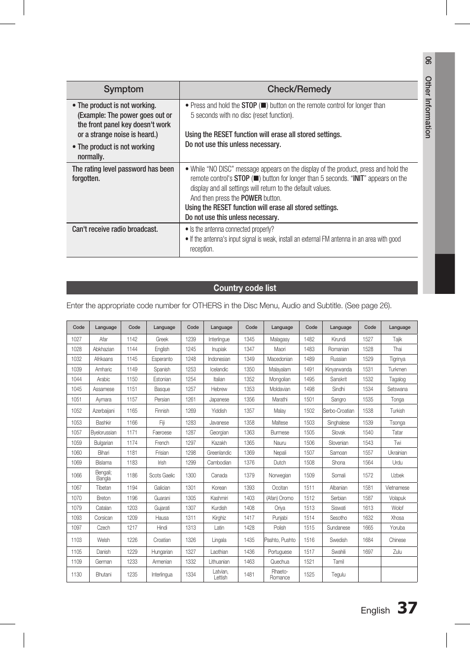 Symptom check/remedy, English, Country code list | Samsung HT-C455 User Manual | Page 37 / 41