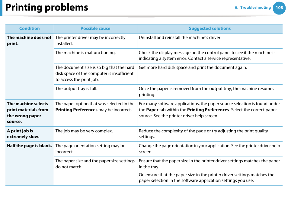 Printing problems | Samsung ML-331X User Manual | Page 212 / 245