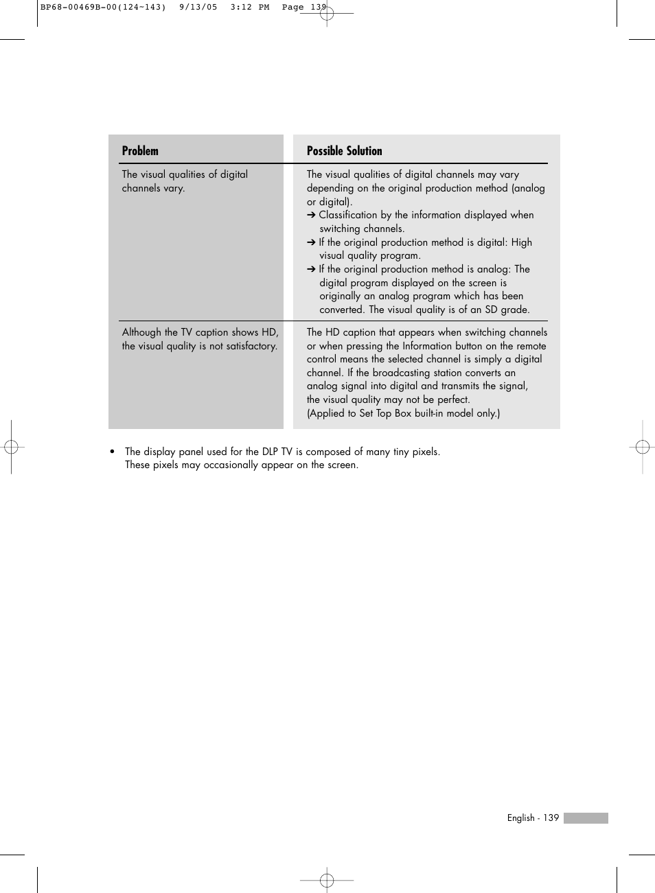 Possible solution, Problem | Samsung HL-R5067W User Manual | Page 139 / 144