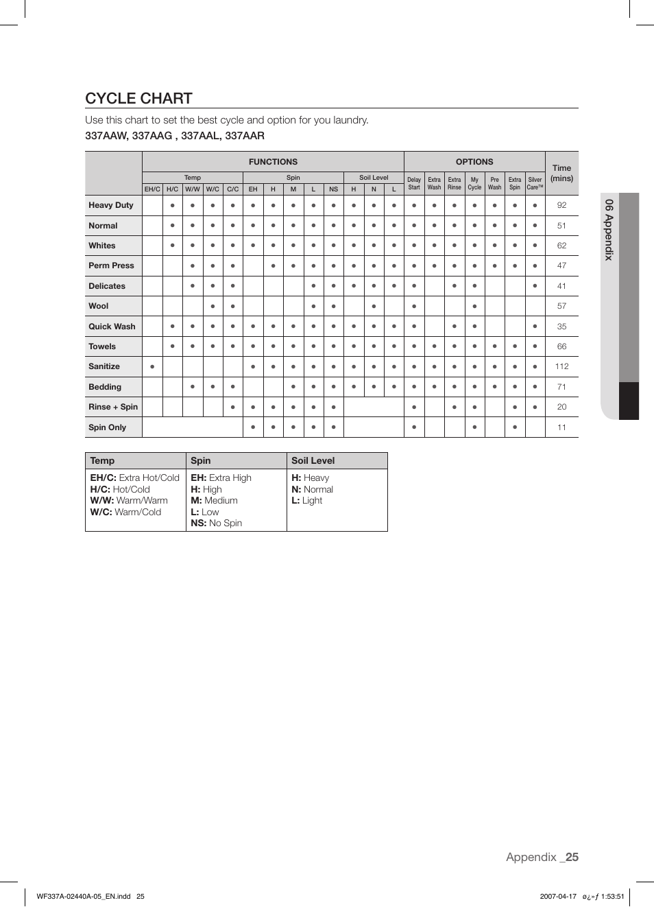 Cycle chart | Samsung SK-4A User Manual | Page 25 / 28
