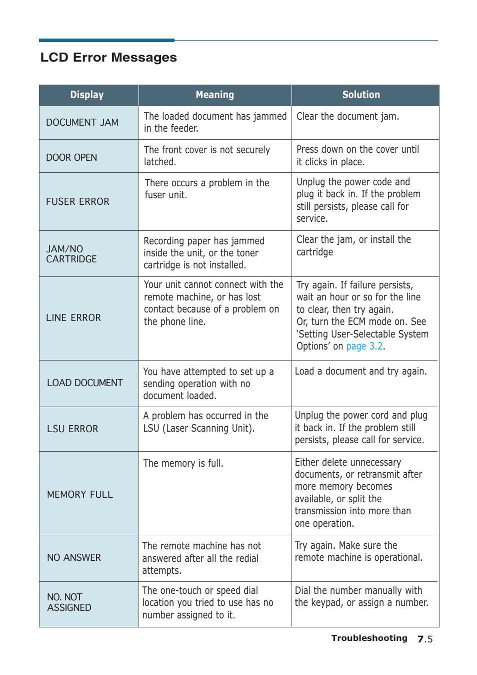 Lcd error messages | Samsung SF-555P User Manual | Page 150 / 175