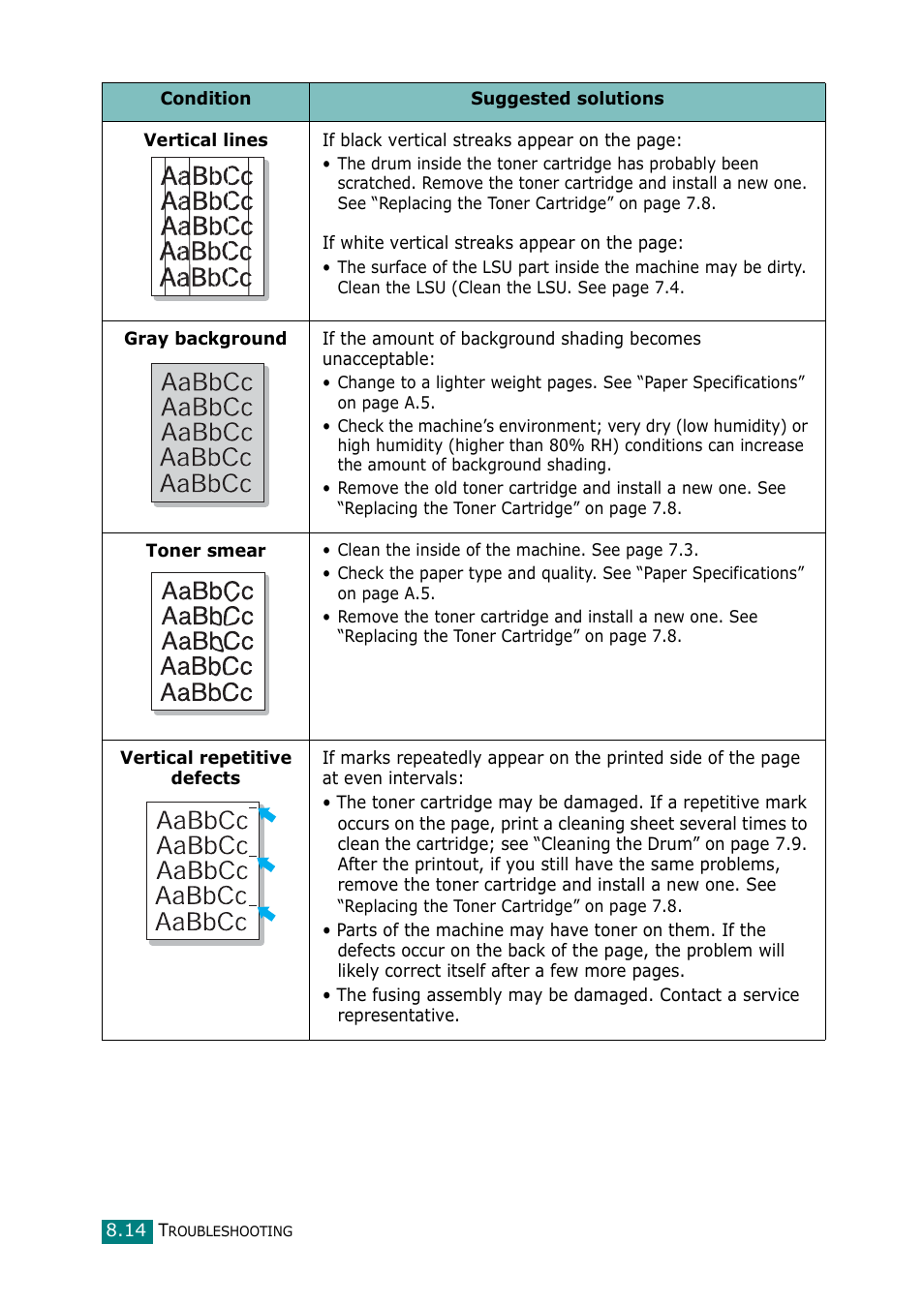 Vertical repetitive, Defects on the | Samsung Laser MFP SCX-4100 User Manual | Page 145 / 169