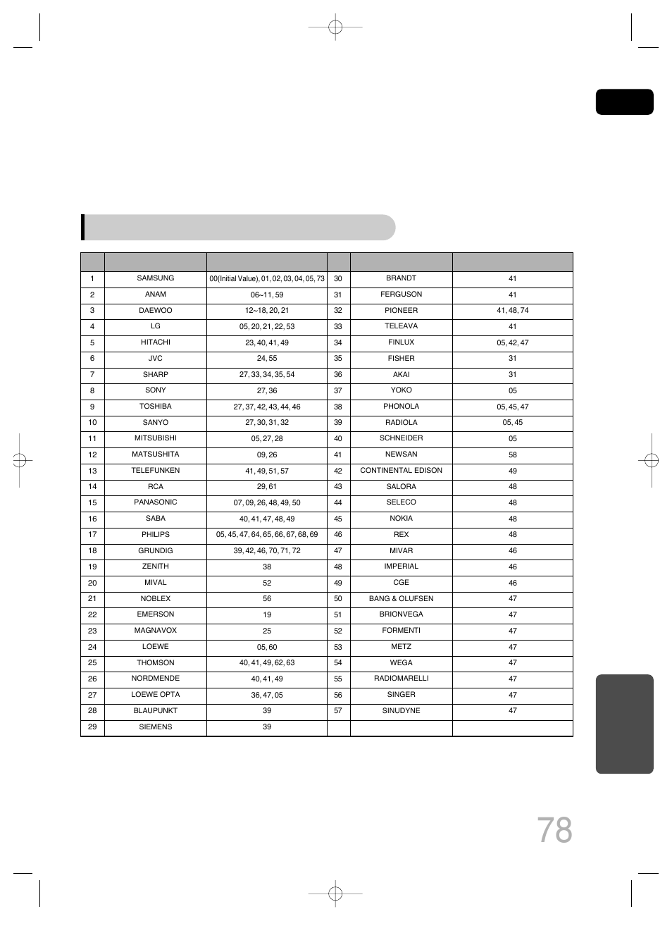 Tv brand code list, Miscellaneous, No. brand code | Samsung AH68-01720S User Manual | Page 80 / 89