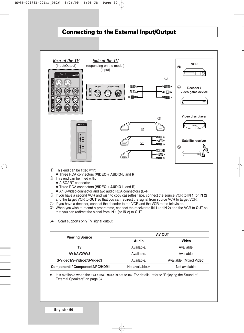 Additional information and connections, Connecting to the external input/output | Samsung DLP TV SP46L6HX User Manual | Page 50 / 64