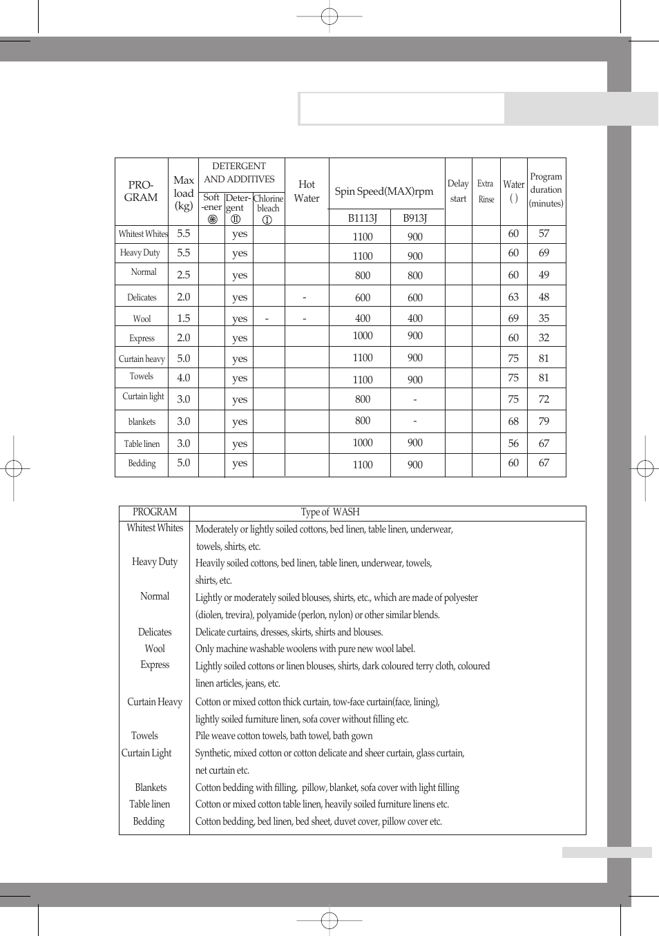 Programme chart | Samsung B1113J User Manual | Page 19 / 23