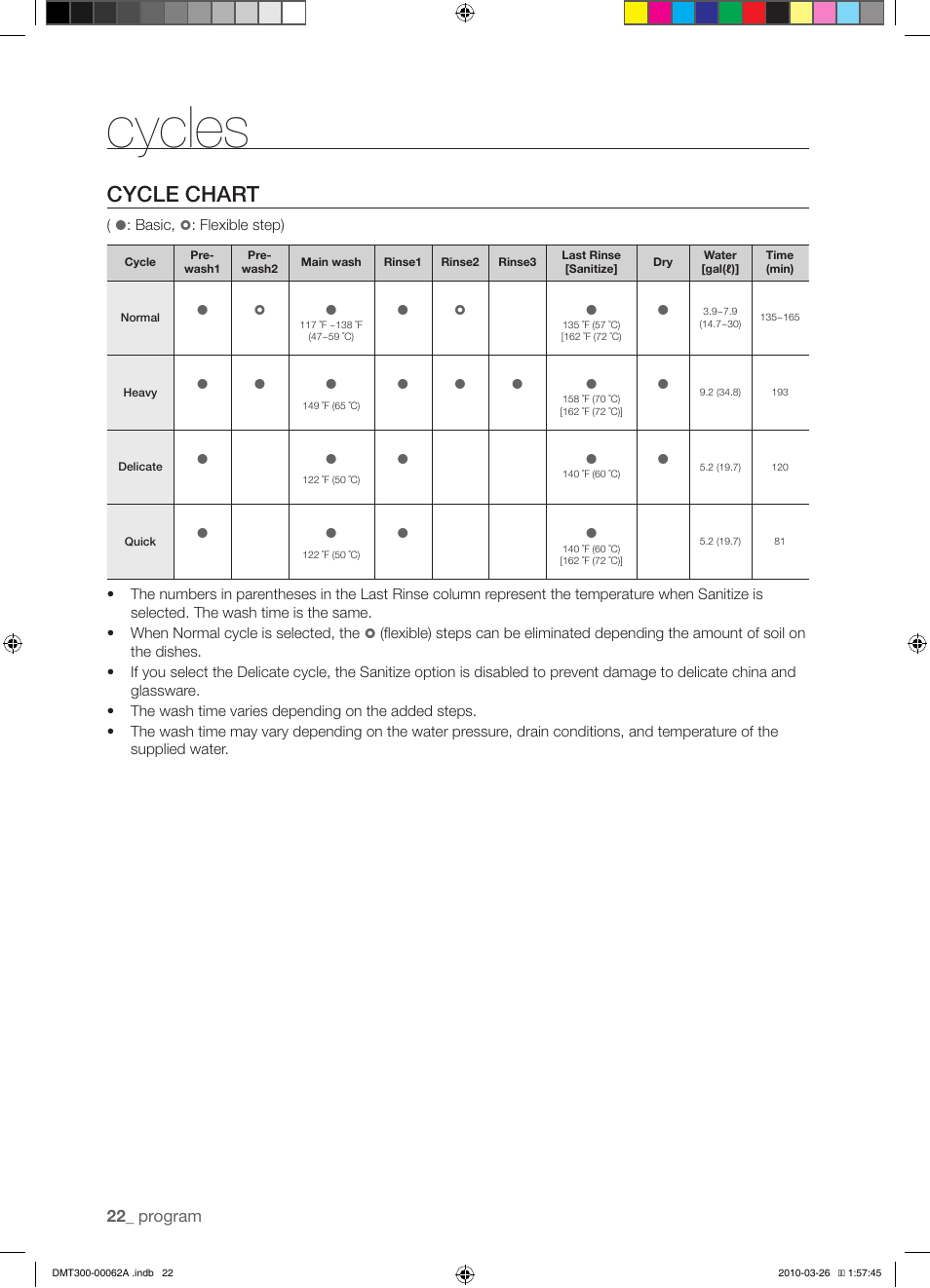 Cycles, Cycle chart, Program | Samsung DMT300 Series User Manual | Page 22 / 30