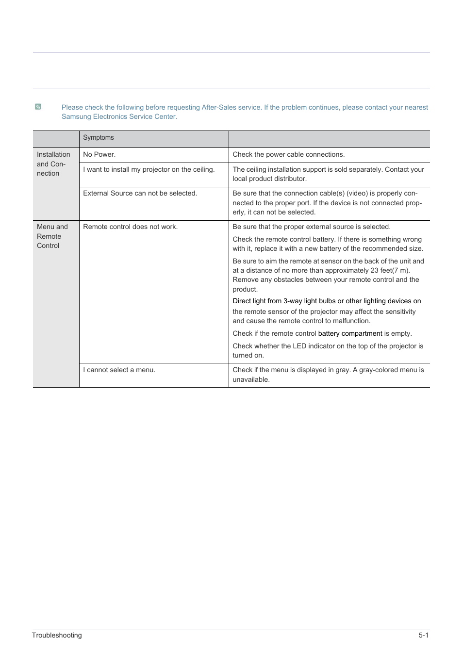 5 troubleshooting, 1 before requesting service, Troubleshooting | Before requesting service -1, 5troubleshooting | Samsung SP-P410M User Manual | Page 46 / 54