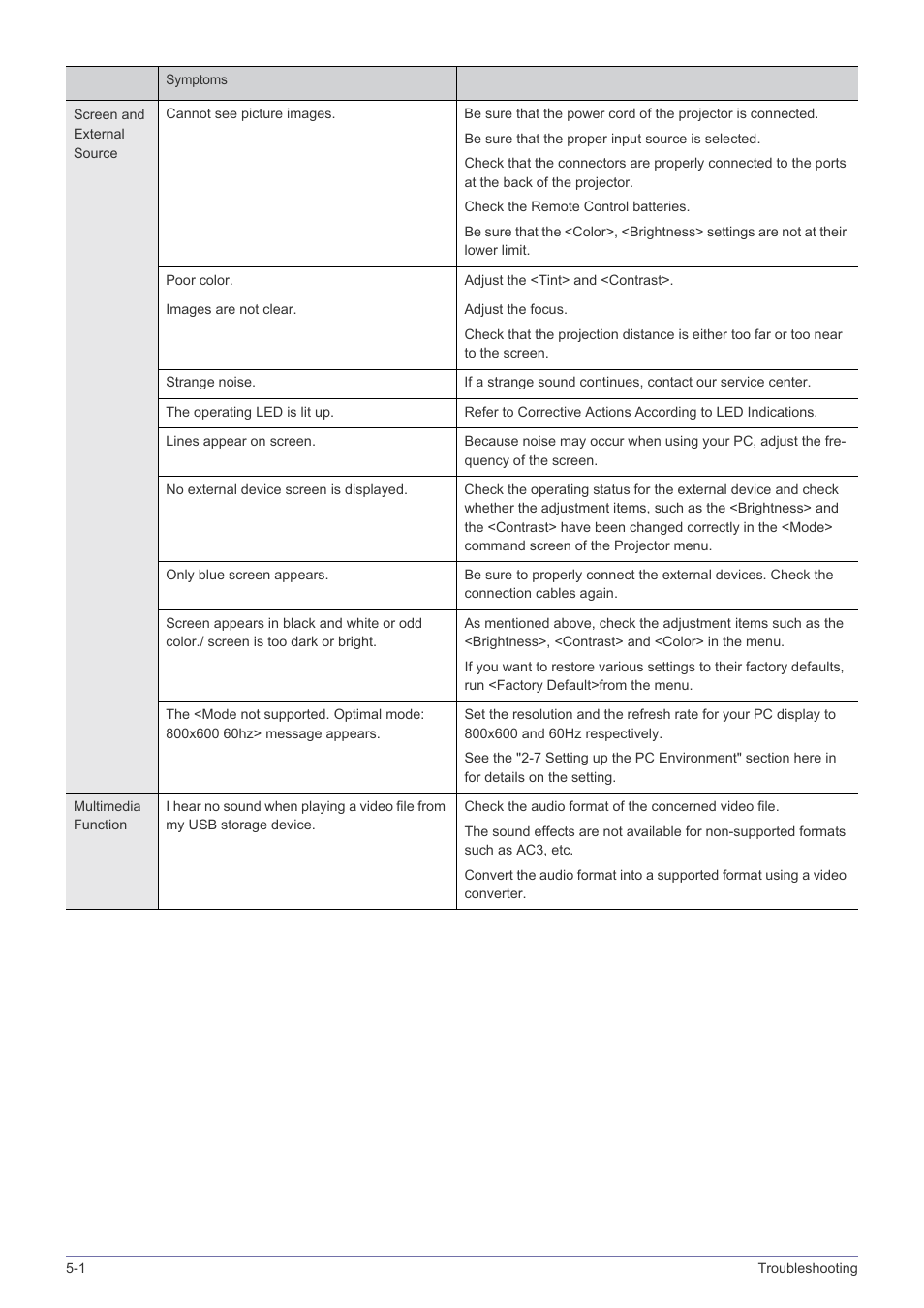 Samsung SP-P410M User Manual | Page 47 / 54
