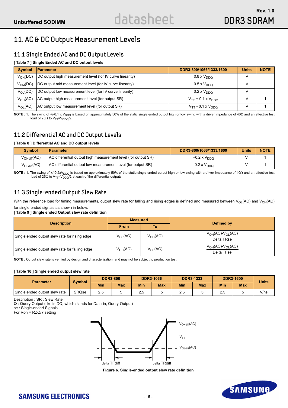 Ac & dc output measurement levels, 1 single ended ac and dc output levels, 2 differential ac and dc output levels | 3 single-ended output slew rate, Datasheet, Ddr3 sdram, Unbuffered sodimm | Samsung M471B1G73AH0 User Manual | Page 15 / 31