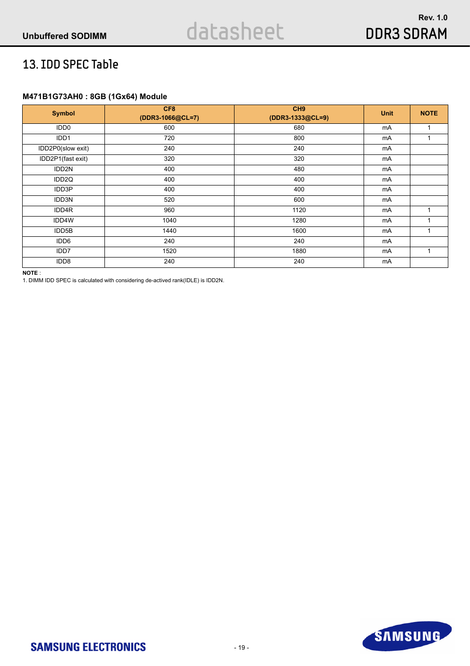 Idd spec table, Datasheet, Ddr3 sdram | Unbuffered sodimm | Samsung M471B1G73AH0 User Manual | Page 19 / 31