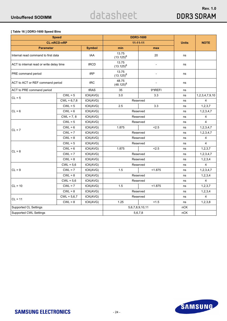 Datasheet, Ddr3 sdram, Unbuffered sodimm | Samsung M471B1G73AH0 User Manual | Page 24 / 31