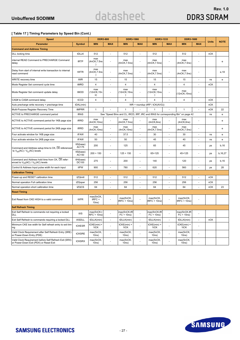 Datasheet, Ddr3 sdram, Unbuffered sodimm | Rev. 1.0 | Samsung M471B1G73AH0 User Manual | Page 27 / 31