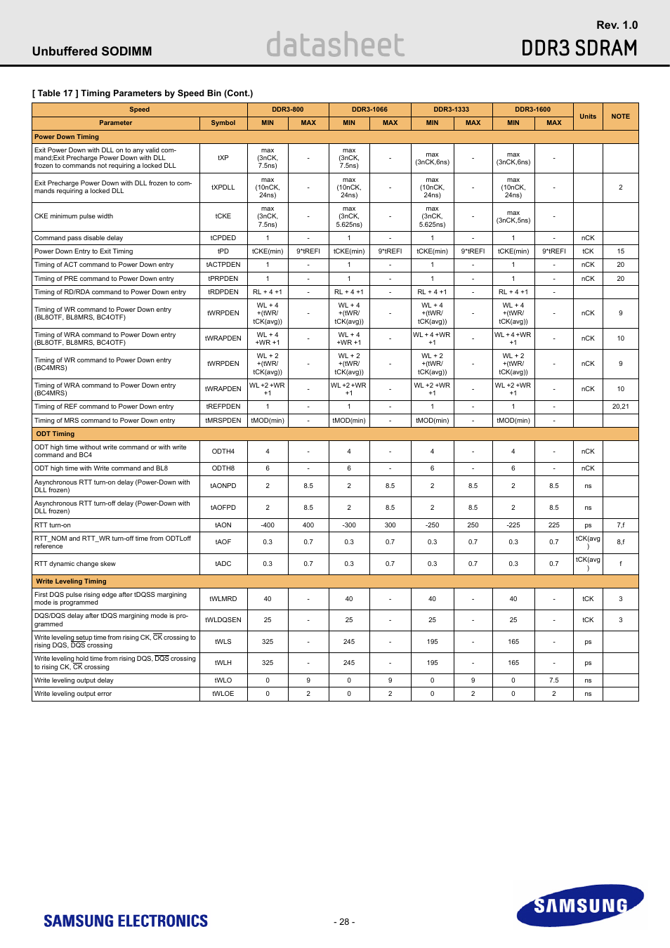 Datasheet, Ddr3 sdram, Unbuffered sodimm | Rev. 1.0 | Samsung M471B1G73AH0 User Manual | Page 28 / 31