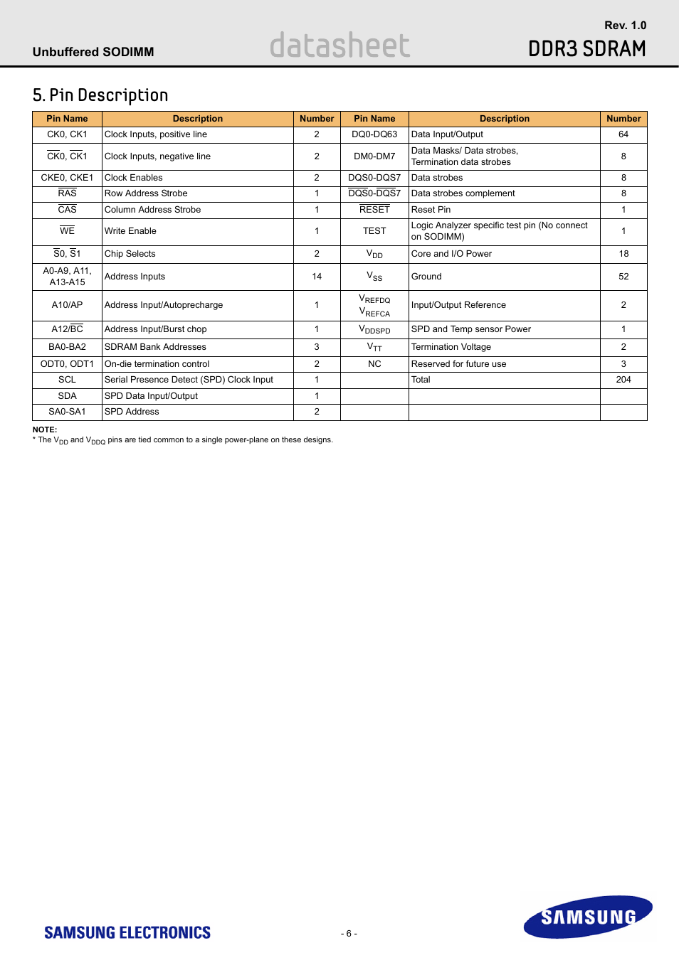 Pin description, Datasheet, Ddr3 sdram | Unbuffered sodimm | Samsung M471B1G73AH0 User Manual | Page 6 / 31