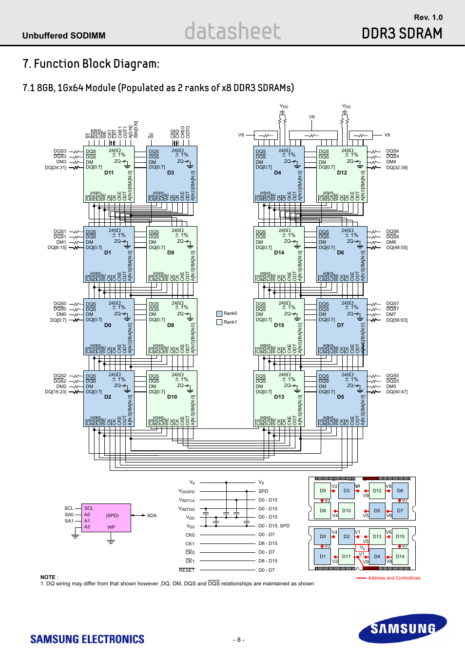 Function block diagram, Datasheet, Ddr3 sdram | Unbuffered sodimm, Rev. 1.0 | Samsung M471B1G73AH0 User Manual | Page 8 / 31