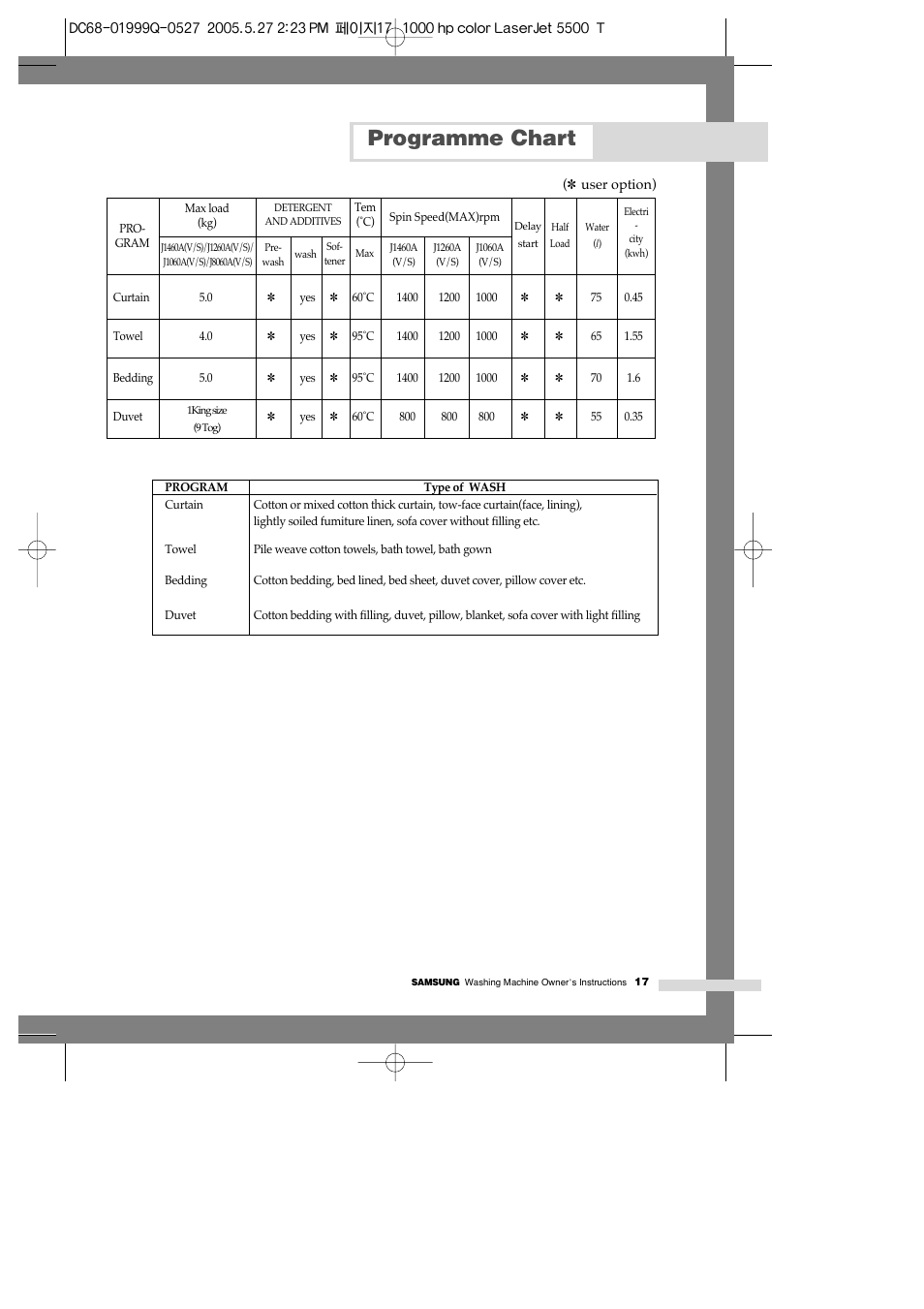 Programme chart | Samsung J1460A(V/S) User Manual | Page 19 / 22