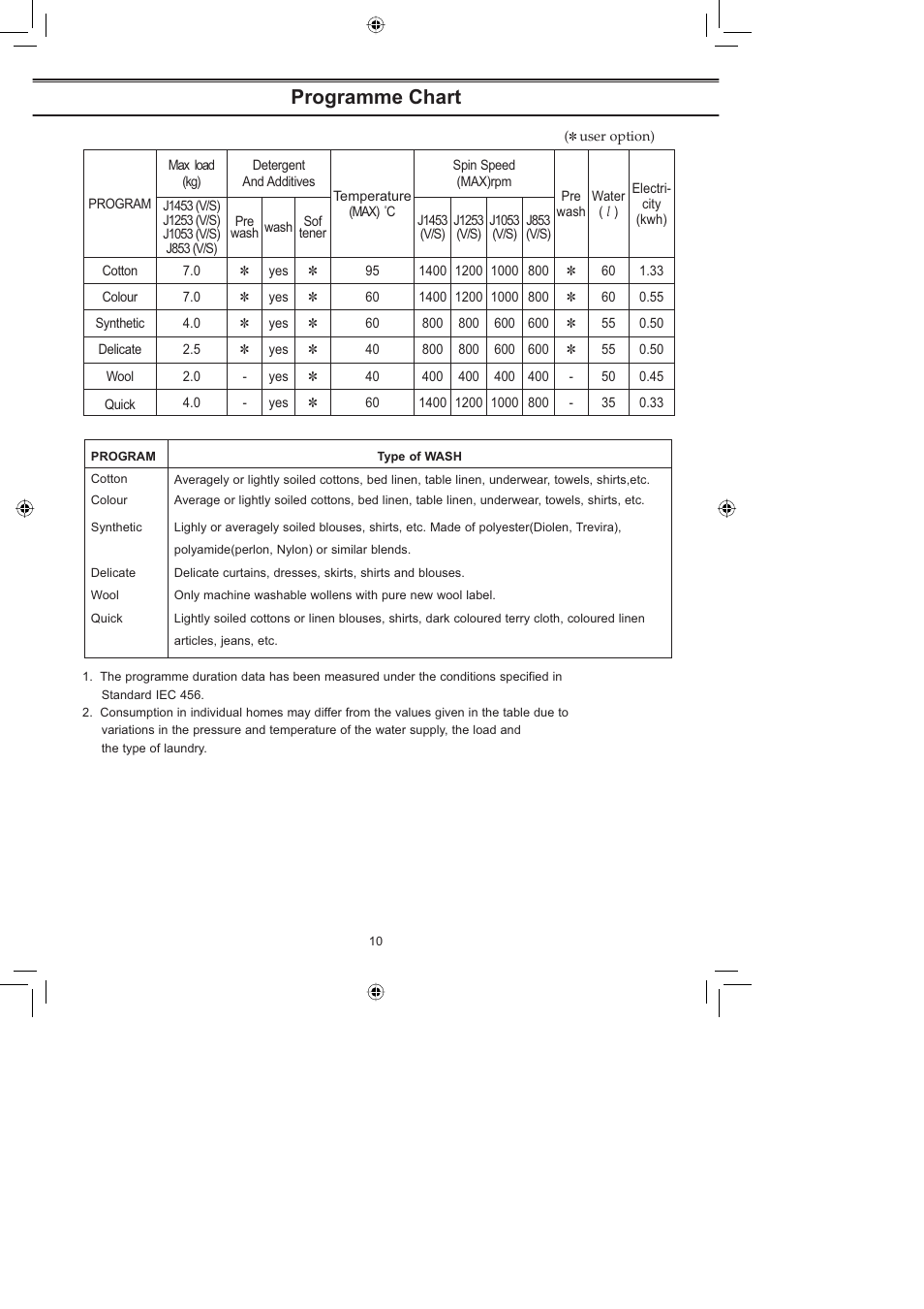 Programme chart | Samsung J1253 (V/S) User Manual | Page 10 / 12
