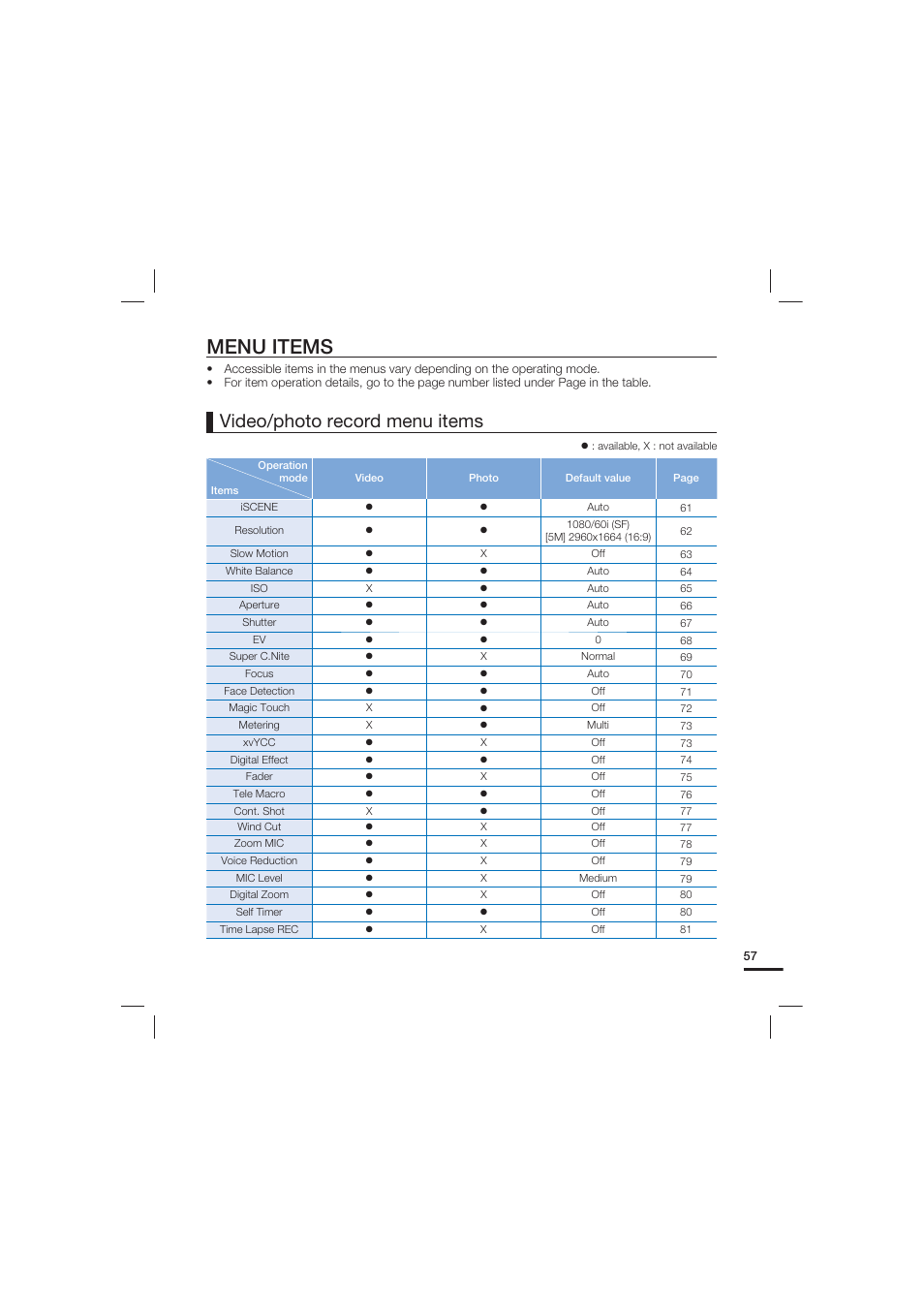 Menu items, Video/photo record menu items | Samsung HMX-S10 User Manual | Page 67 / 165