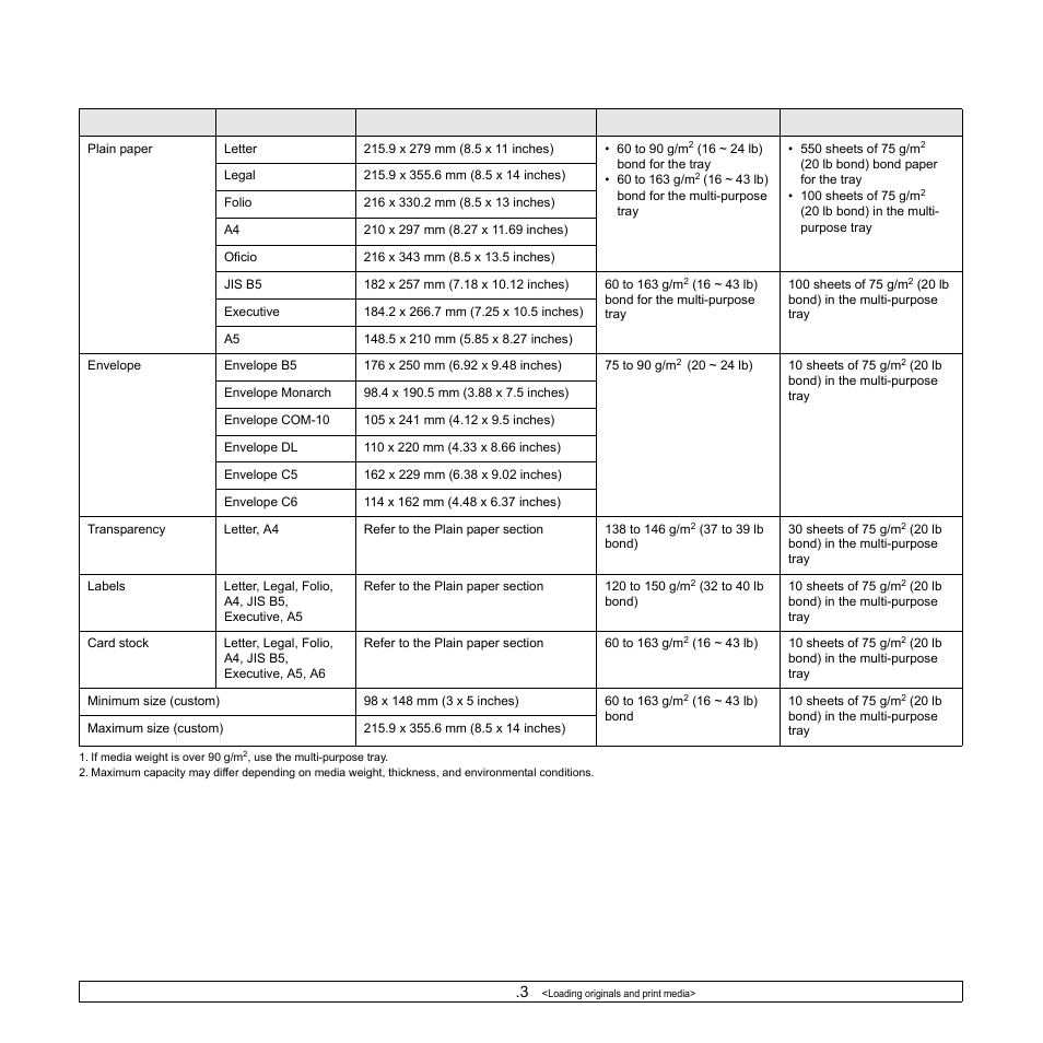 Supported print media types and sizes | Samsung SCX-6322DN User Manual | Page 30 / 148