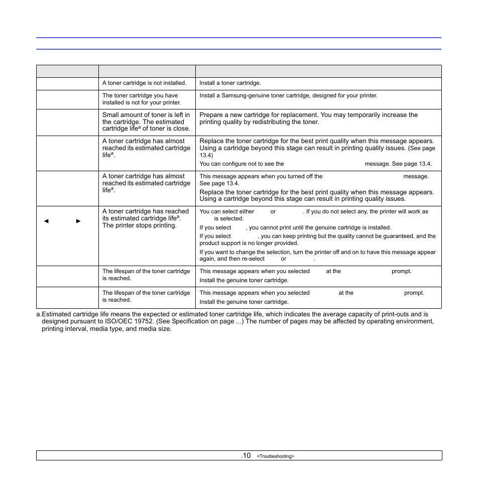 Toner cartridge-related messages | Samsung SCX-6322DN User Manual | Page 88 / 148