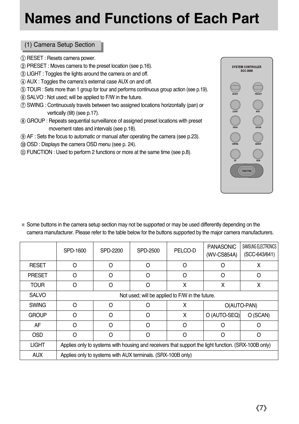 Names and functions of each part | Samsung SCC-3000 User Manual | Page 7 / 39