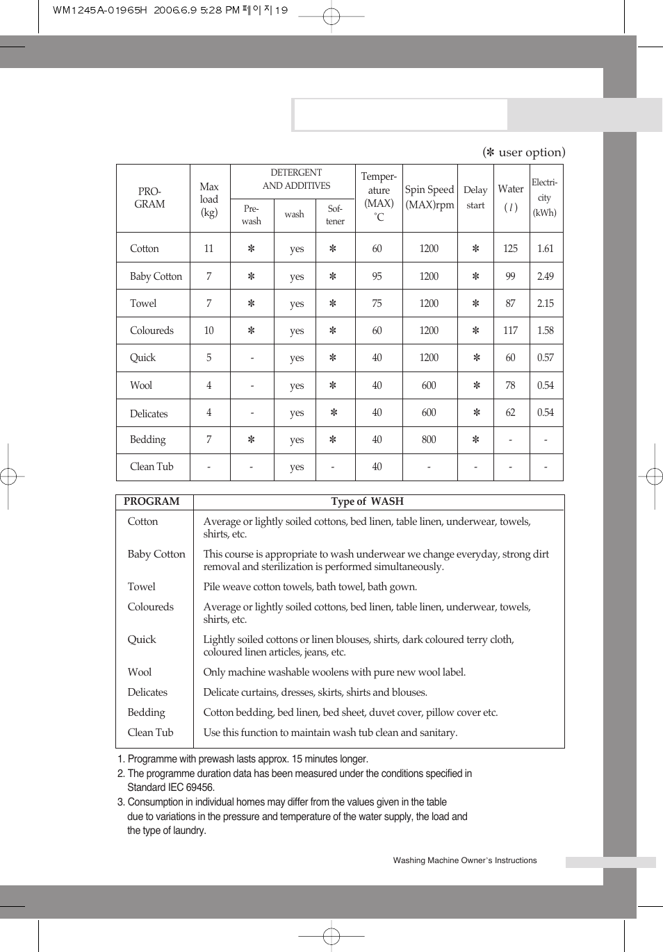 Programme chart | Samsung WM1245A User Manual | Page 21 / 24