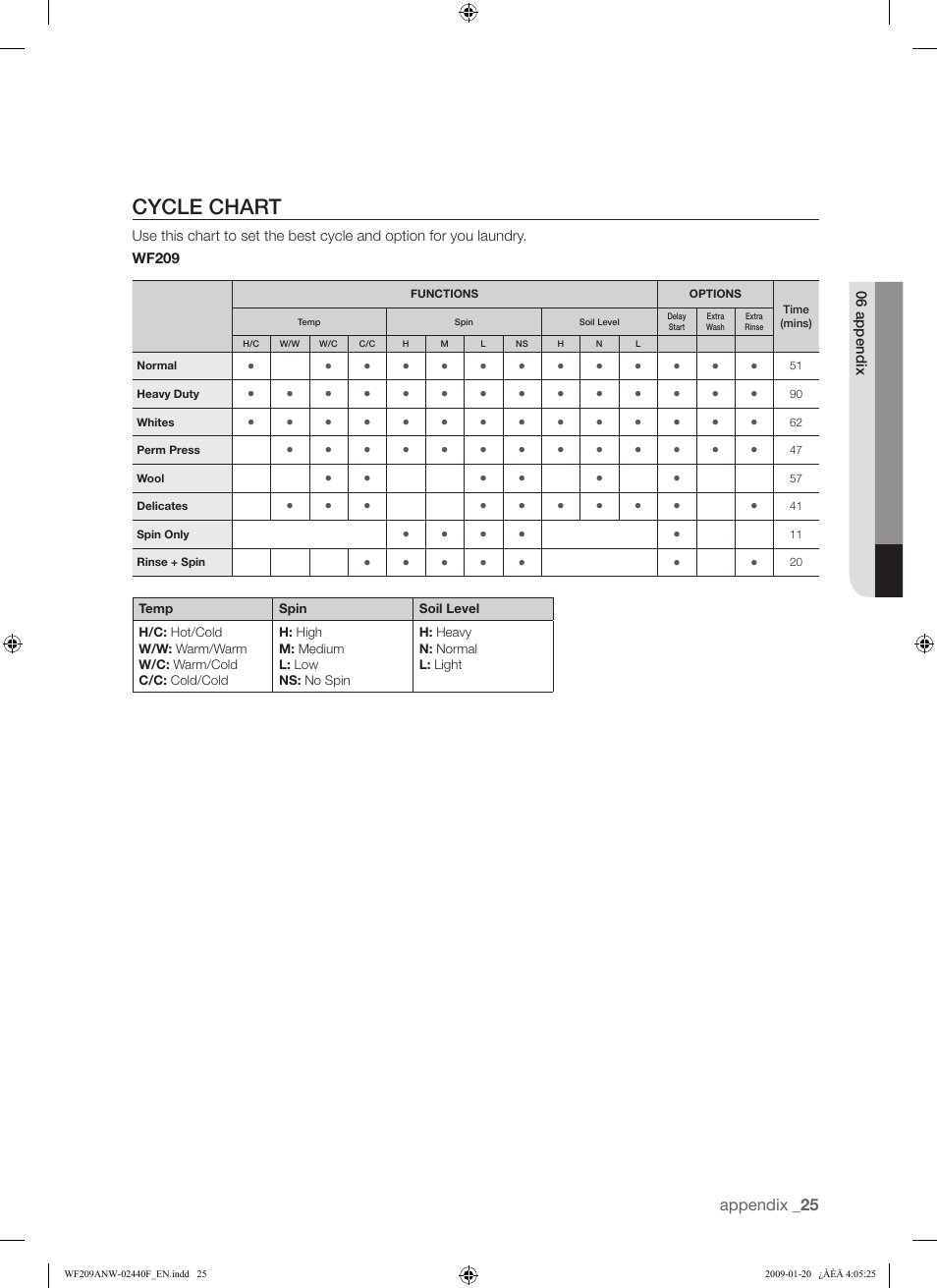 Cycle chart | Samsung WF209 User Manual | Page 25 / 56