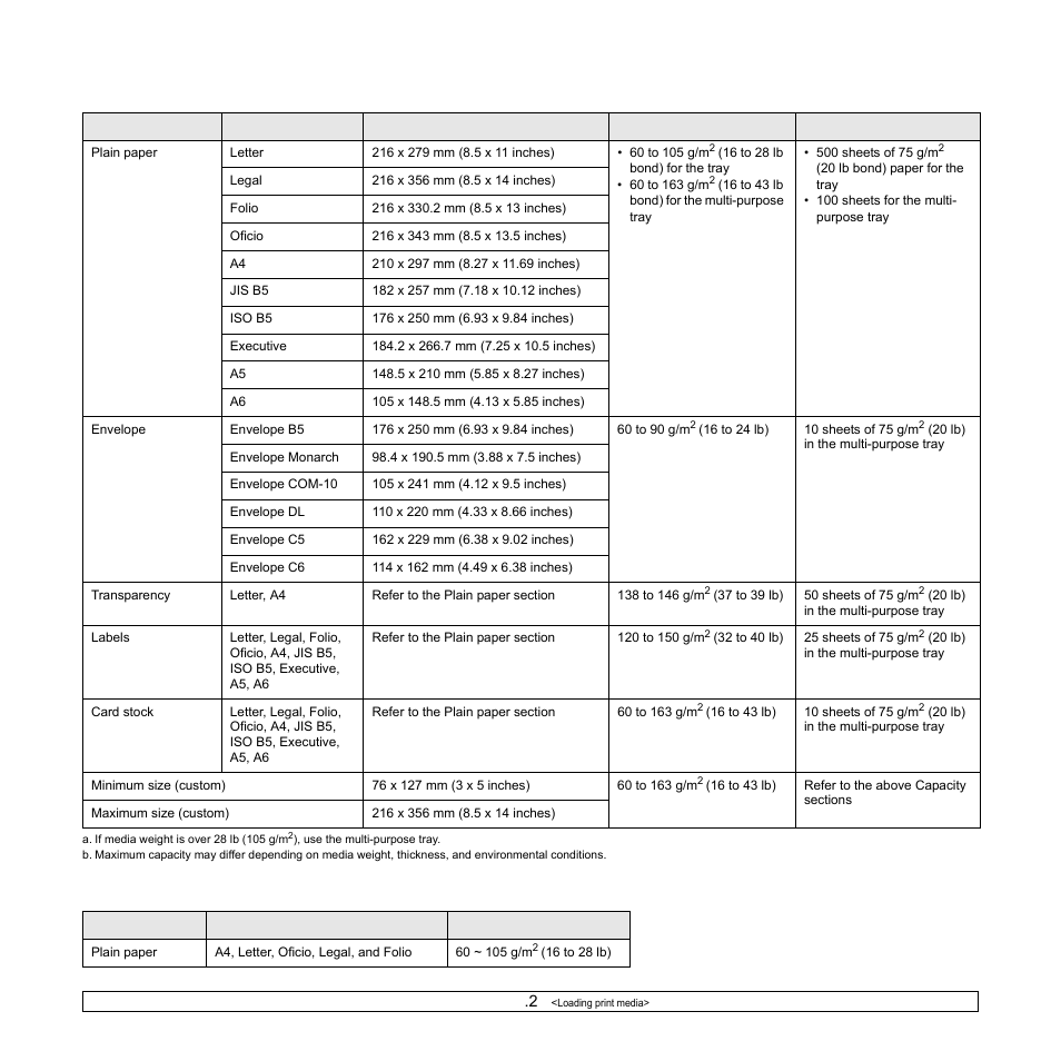 Supported sizes of paper | Samsung ML-4050N User Manual | Page 29 / 111