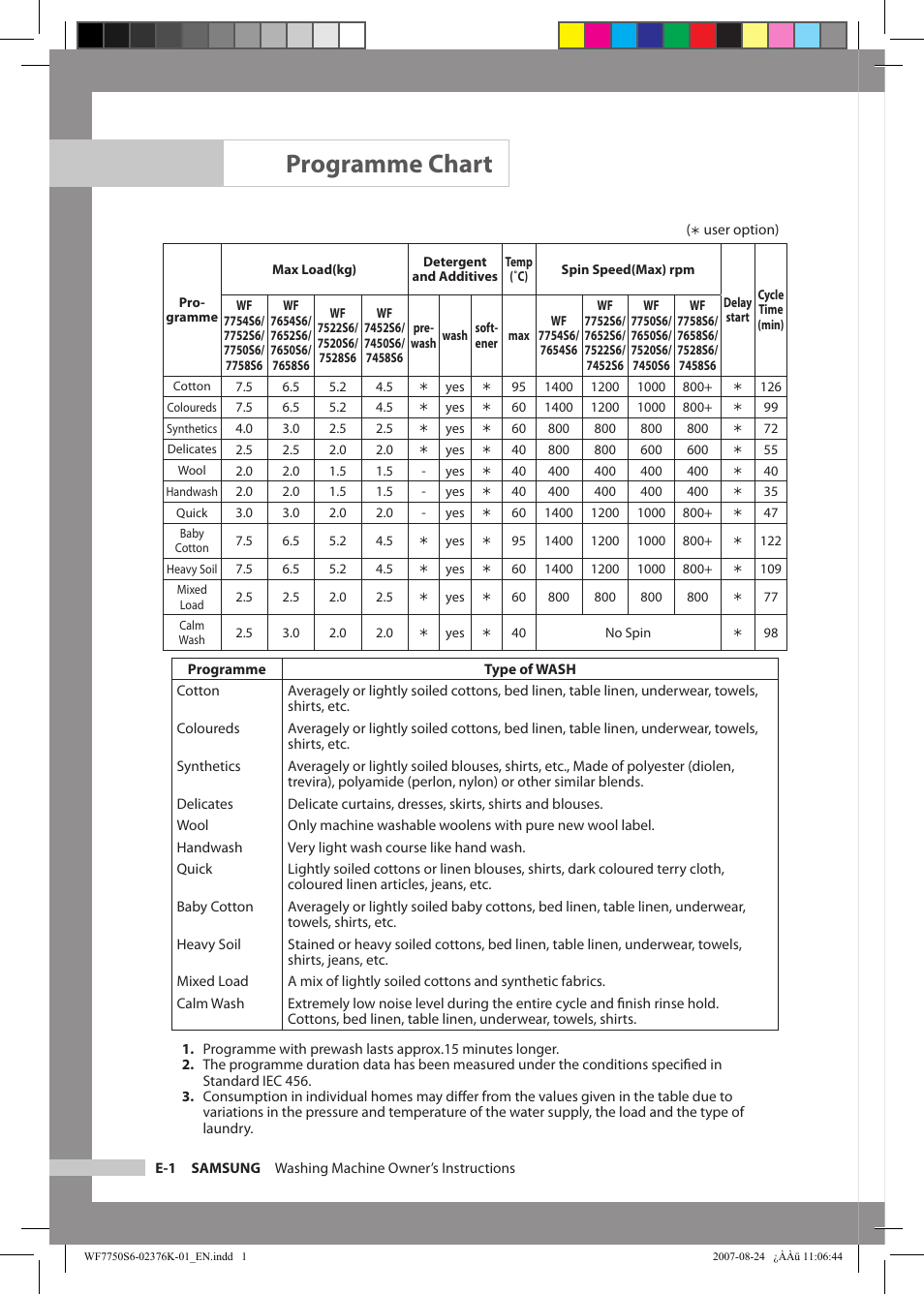 Programme chart | Samsung WF7758S6 User Manual | Page 20 / 24